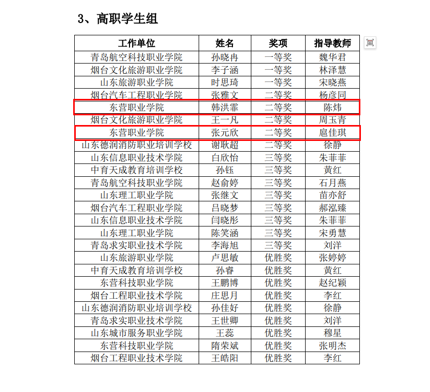東營(yíng)職業(yè)學(xué)院·航空學(xué)院師生獲2024年山東省“技能興魯”職業(yè)技能大賽一等獎(jiǎng)1項(xiàng)、二等獎(jiǎng)4項(xiàng)、三等獎(jiǎng)8項(xiàng)