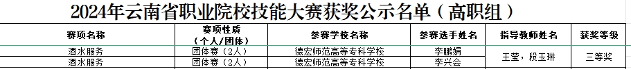 德宏師范高等專(zhuān)科學(xué)?！そ煌▽W(xué)院王瑩老師帶隊(duì)李興會(huì)和李鵬娟同學(xué)獲云南省職業(yè)院校職業(yè)技能大賽“酒水服務(wù)”賽項(xiàng)三等獎(jiǎng)
