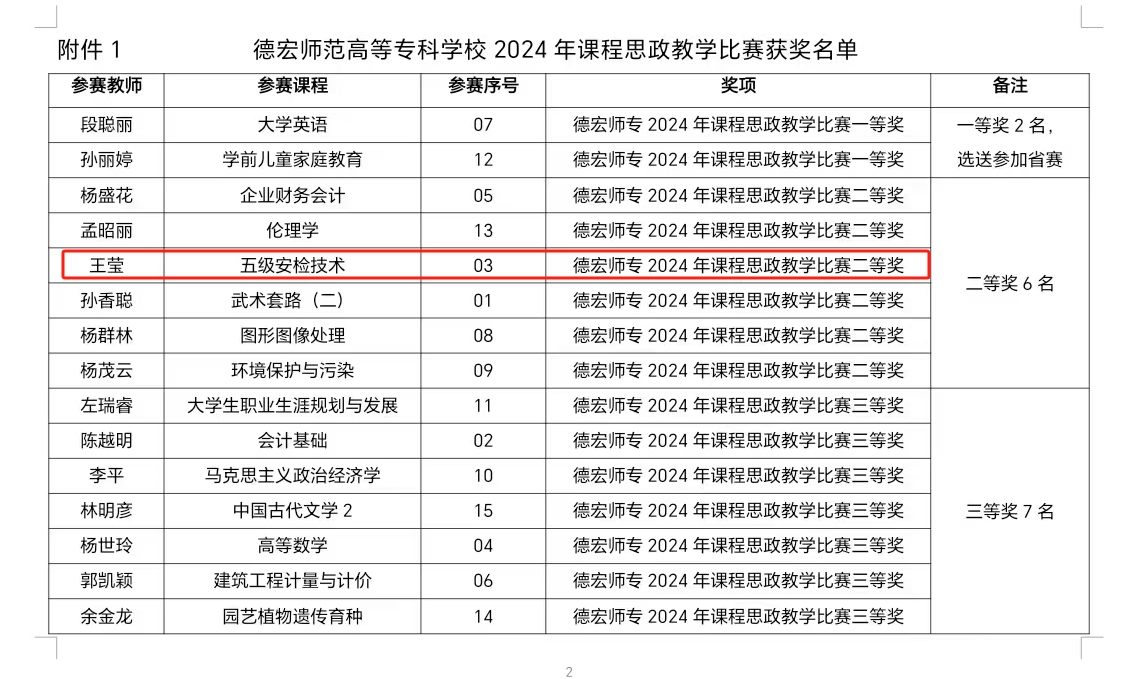 德宏師范高等專(zhuān)科學(xué)?！そ煌▽W(xué)院王瑩老師獲校2024年課程思政教學(xué)比賽二等獎(jiǎng)